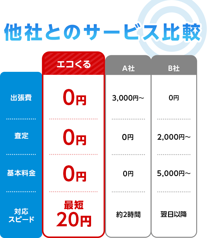 他社とのサービス比較